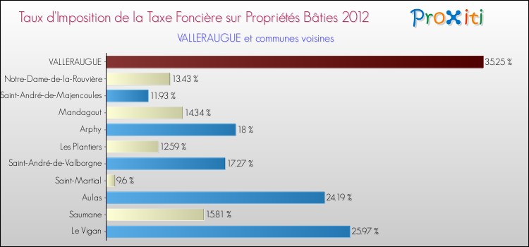 Taux d'imposition de la taxe foncière sur le bati 2012 pour VALLERAUGUE et les communes proches Comparaison des taux d'imposition de la taxe foncière sur le bati 2012 pour VALLERAUGUE et les communes voisines