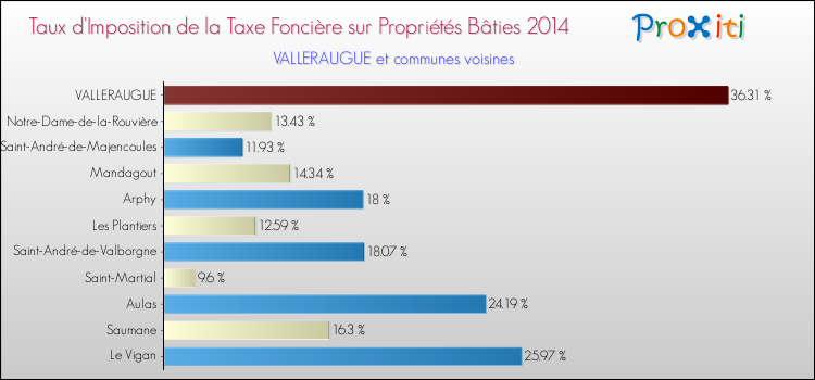 Taux d'imposition de la taxe foncière sur le bati 2014 pour VALLERAUGUE et les communes proches Comparaison des taux d'imposition de la taxe foncière sur le bati 2014 pour VALLERAUGUE et les communes voisines