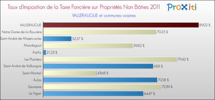 Taux d'imposition de la taxe foncière sur les immeubles et terrains non batis 2011 pour VALLERAUGUE et les communes proches Comparaison des taux d'imposition de la taxe foncière sur les immeubles et terrains non batis 2011 pour VALLERAUGUE et les communes voisines