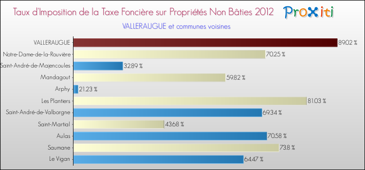 Taux d'imposition de la taxe foncière sur les immeubles et terrains non batis 2012 pour VALLERAUGUE et les communes proches Comparaison des taux d'imposition de la taxe foncière sur les immeubles et terrains non batis 2012 pour VALLERAUGUE et les communes voisines
