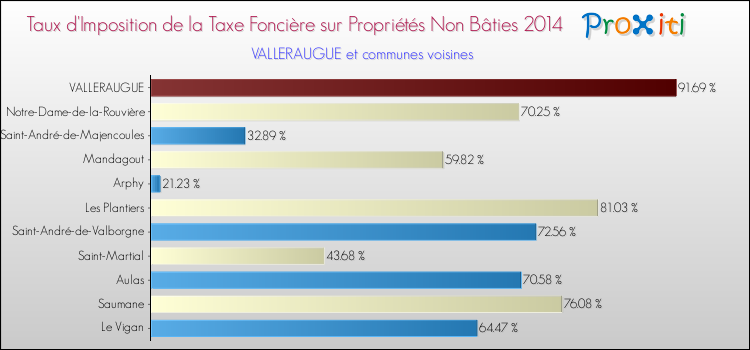 Taux d'imposition de la taxe foncière sur les immeubles et terrains non batis 2014 pour VALLERAUGUE et les communes proches Comparaison des taux d'imposition de la taxe foncière sur les immeubles et terrains non batis 2014 pour VALLERAUGUE et les communes voisines