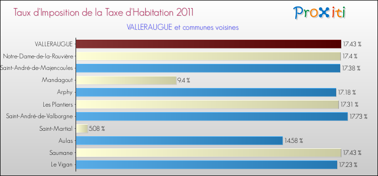 Taux d'imposition de la taxe d'habitation 2011 pour VALLERAUGUE et les communes proches Comparaison des taux d'imposition de la taxe d'habitation 2011 pour VALLERAUGUE et les communes voisines