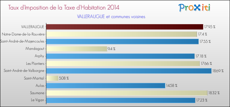 Taux d'imposition de la taxe d'habitation 2014 pour VALLERAUGUE et les communes proches Comparaison des taux d'imposition de la taxe d'habitation 2014 pour VALLERAUGUE et les communes voisines