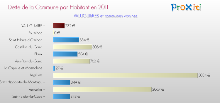 Dette par habitant de la commune en 2011 pour VALLIGUIèRES et les communes proches Comparaison de la dette par habitant de la commune en 2011 pour VALLIGUIèRES et les communes voisines