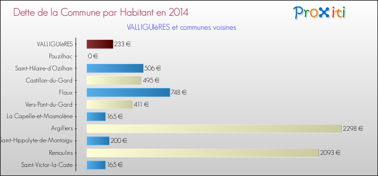 Dette par habitant de la commune en 2014 pour VALLIGUIèRES et les communes proches Comparaison de la dette par habitant de la commune en 2014 pour VALLIGUIèRES et les communes voisines