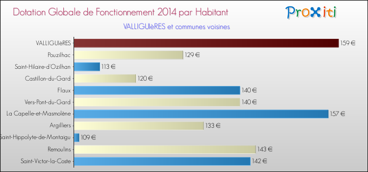Montant des dotations globales de fonctionnement DGF par Habitant pour VALLIGUIèRES et les communes proches en 2014. Comparaison des des dotations globales de fonctionnement DGF par habitant pour VALLIGUIèRES et les communes voisines en 2014.
