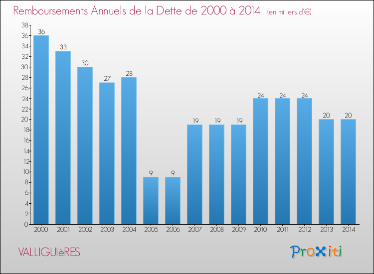 Evolution de l'annuité de la dette pour la commune de VALLIGUIèRES de 2000 à 2014 Annuités de la dette pour VALLIGUIèRES de 2000 à 2014