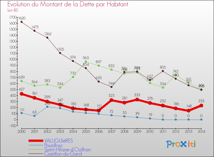 Evolution de la dette par habitant pour la commune de VALLIGUIèRES et les communes proches de 2000 à 2014 Comparaison de la dette par habitant pour VALLIGUIèRES et les communes voisines de 2000 à 2014