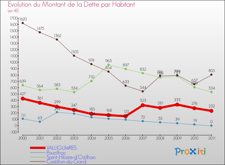 Evolution de la dette par habitant pour la commune de VALLIGUIèRES et les communes proches Comparaison de la dette par habitant pour VALLIGUIèRES et les communes voisines