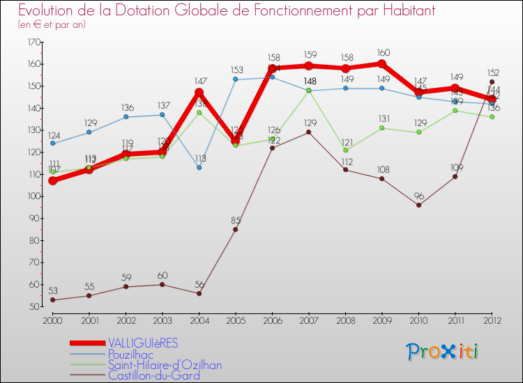 Evolution et montant de la dotation globale de fonctionnement par Habitant pour VALLIGUIèRES et les communes proches Comparaison des dotations globales de fonctionnement par habitant pour VALLIGUIèRES et les communes voisines