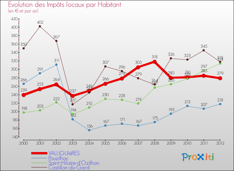Evolution et montant des impôts locaux par Habitant pour VALLIGUIèRES et les communes proches Comparaison des impôts locaux par habitant pour VALLIGUIèRES et les communes voisines
