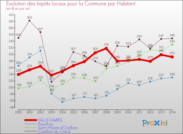Evolution et montant des impôts locaux par Habitant pour VALLIGUIèRES et les communes proches de 2000 à 2014 Comparaison des impôts locaux par habitant pour VALLIGUIèRES et les communes voisines de 2000 à 2014