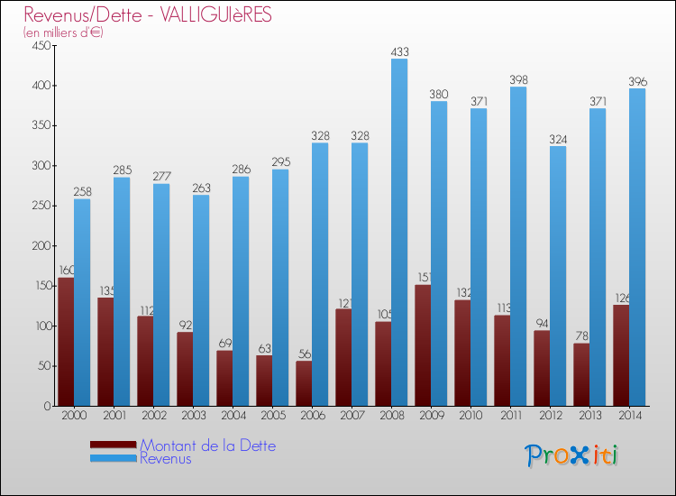 Evolution comparée de la dette et des revenus pour la commune de VALLIGUIèRES de 2000 à 2014 Comparaison de la dette et des revenus pour VALLIGUIèRES de 2000 à 2014