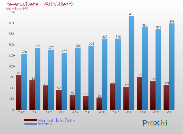 Evolution comparée de la dette et des revenus pour la commune de VALLIGUIèRES de 2000 à 2011 Comparaison de la dette et des revenus pour VALLIGUIèRES de 2000 à 2011
