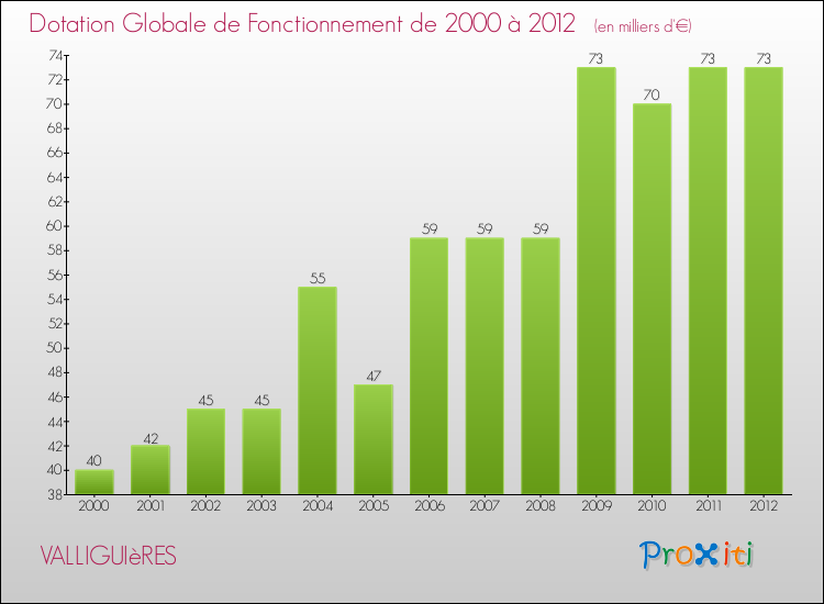 Evolution du montant de la Dotation Globale de Fonctionnement pour la commune de VALLIGUIèRES de 2000 à 2012 Evolution du montant de la Dotation Globale de Fonctionnement pour VALLIGUIèRES de 2000 à 2012