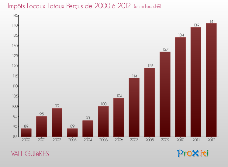 Evolution des Impôts Locaux pour la commune de VALLIGUIèRES de 2000 à 2012 Evolution des Impôts Locaux pour VALLIGUIèRES de 2000 à 2012