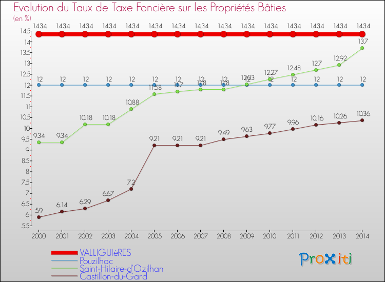 Evolution du taux de la taxe foncière sur le bati pour VALLIGUIèRES et les communes proches de 2000 à 2014 Comparaison des taux de taxe foncière sur le bati pour VALLIGUIèRES et les communes voisines de 2000 à 2014