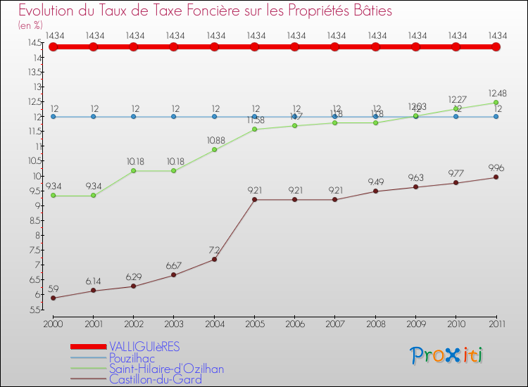Evolution du taux de la taxe foncière sur le bati pour VALLIGUIèRES et les communes proches Comparaison des taux de taxe foncière sur le bati pour VALLIGUIèRES et les communes voisines