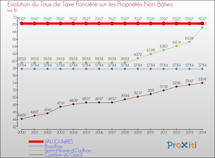 Evolution du taux de la taxe foncière sur les immeubles et terrains non batis pour VALLIGUIèRES et les communes proches de 2000 à 2014 Comparaison des taux de la taxe foncière sur les immeubles et terrains non batis pour VALLIGUIèRES et les communes voisines de 2000 à 2014