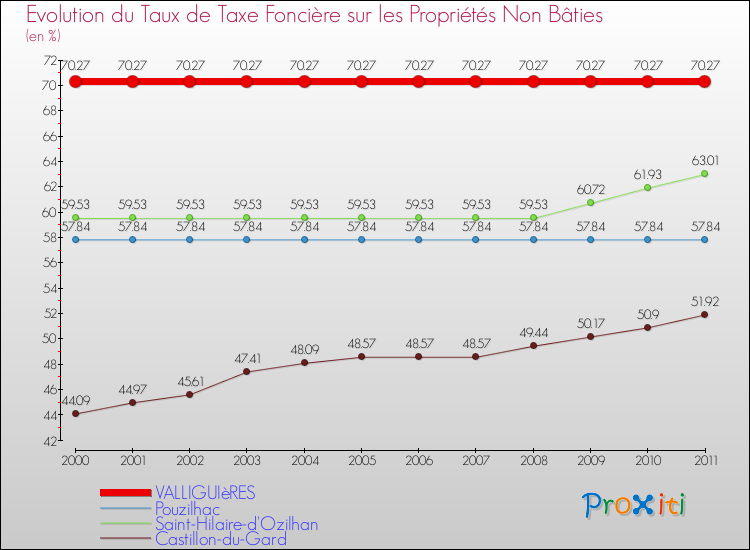 Evolution du taux de la taxe foncière sur les immeubles et terrains non batis pour VALLIGUIèRES et les communes proches Comparaison des taux de la taxe foncière sur les immeubles et terrains non batis pour VALLIGUIèRES et les communes voisines