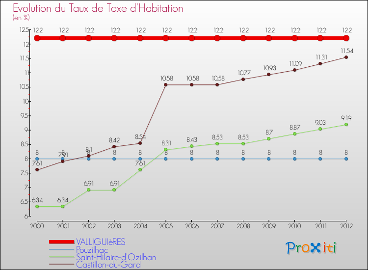 Evolution du taux de la taxe d'habitation pour VALLIGUIèRES et les communes proches Comparaison des taux de la taxe d'habitation pour VALLIGUIèRES et les communes voisines