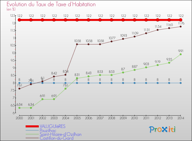 Evolution du taux de la taxe d'habitation pour VALLIGUIèRES et les communes proches de 2000 à 2014 Comparaison des taux de la taxe d'habitation pour VALLIGUIèRES et les communes voisines de 2000 à 2014