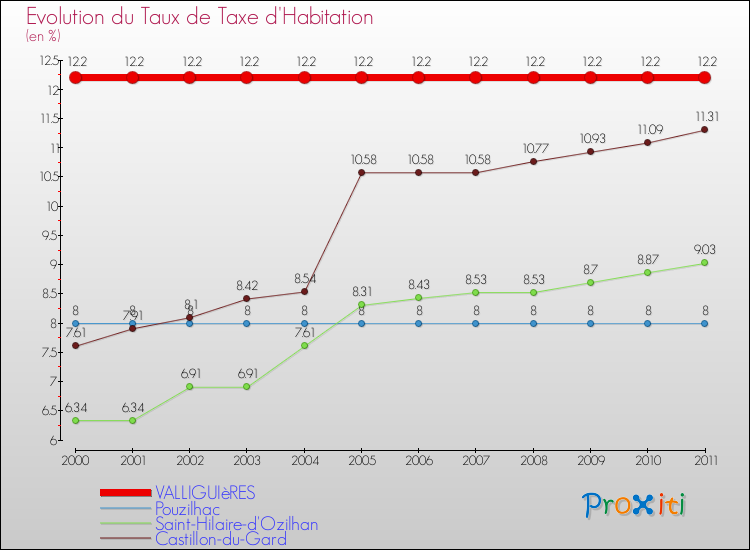 Evolution du taux de la taxe d'habitation pour VALLIGUIèRES et les communes proches Comparaison des taux de la taxe d'habitation pour VALLIGUIèRES et les communes voisines