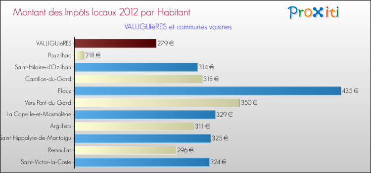 Montant des impôts locaux par Habitant pour VALLIGUIèRES et les communes proches Comparaison des impôts locaux par habitant pour VALLIGUIèRES et les communes voisines