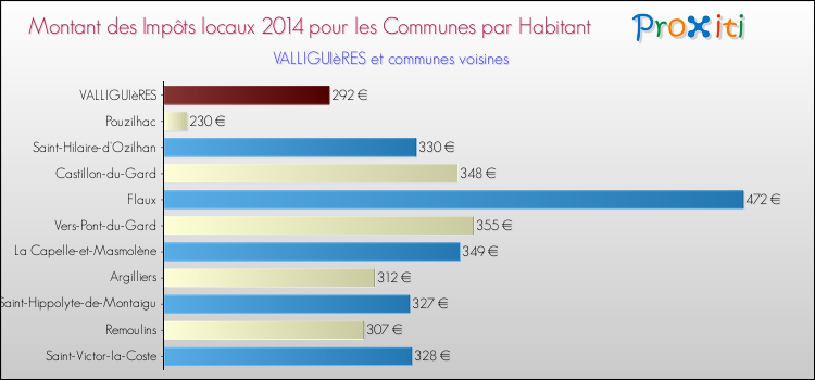 Montant des impôts locaux par Habitant pour VALLIGUIèRES et les communes proches en 2014 Comparaison des impôts locaux par habitant pour VALLIGUIèRES et les communes voisines en 2014
