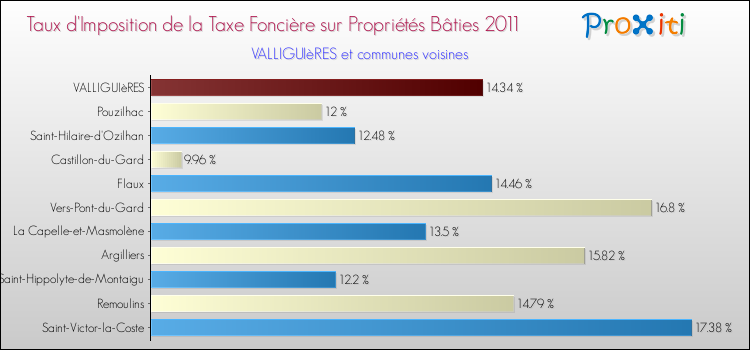 Taux d'imposition de la taxe foncière sur le bati 2011 pour VALLIGUIèRES et les communes proches Comparaison des taux d'imposition de la taxe foncière sur le bati 2011 pour VALLIGUIèRES et les communes voisines