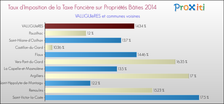 Taux d'imposition de la taxe foncière sur le bati 2014 pour VALLIGUIèRES et les communes proches Comparaison des taux d'imposition de la taxe foncière sur le bati 2014 pour VALLIGUIèRES et les communes voisines