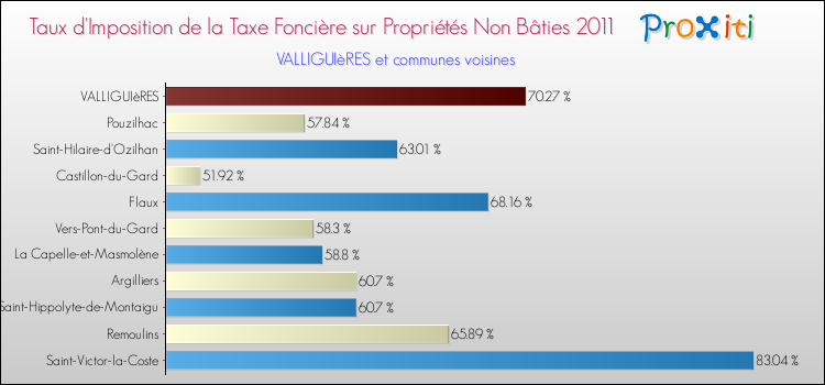Taux d'imposition de la taxe foncière sur les immeubles et terrains non batis 2011 pour VALLIGUIèRES et les communes proches Comparaison des taux d'imposition de la taxe foncière sur les immeubles et terrains non batis 2011 pour VALLIGUIèRES et les communes voisines