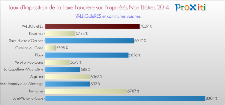 Taux d'imposition de la taxe foncière sur les immeubles et terrains non batis 2014 pour VALLIGUIèRES et les communes proches Comparaison des taux d'imposition de la taxe foncière sur les immeubles et terrains non batis 2014 pour VALLIGUIèRES et les communes voisines