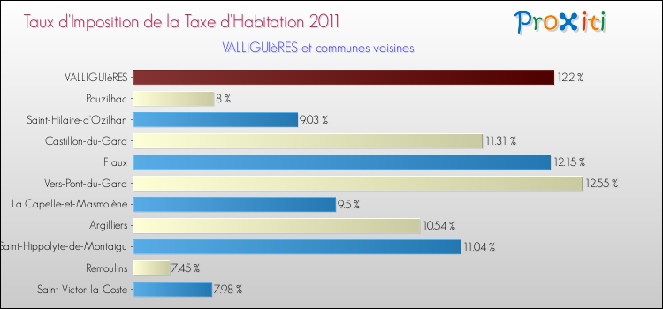 Taux d'imposition de la taxe d'habitation 2011 pour VALLIGUIèRES et les communes proches Comparaison des taux d'imposition de la taxe d'habitation 2011 pour VALLIGUIèRES et les communes voisines