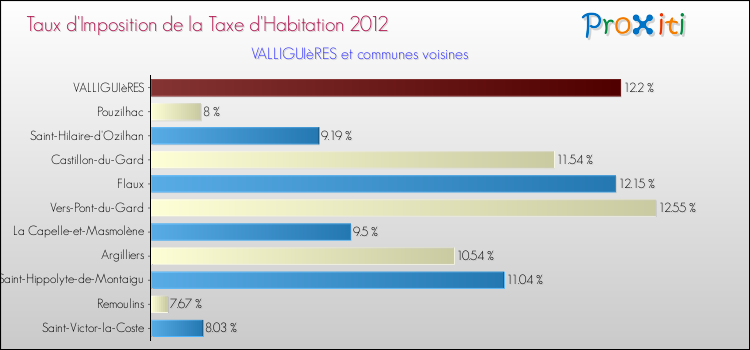 Taux d'imposition de la taxe d'habitation 2012 pour VALLIGUIèRES et les communes proches Comparaison des taux d'imposition de la taxe d'habitation 2012 pour VALLIGUIèRES et les communes voisines