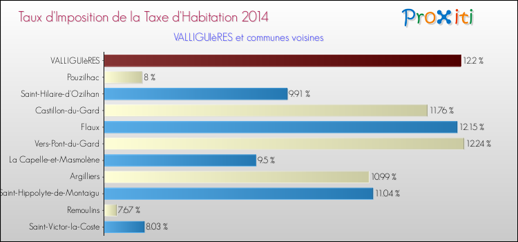 Taux d'imposition de la taxe d'habitation 2014 pour VALLIGUIèRES et les communes proches Comparaison des taux d'imposition de la taxe d'habitation 2014 pour VALLIGUIèRES et les communes voisines