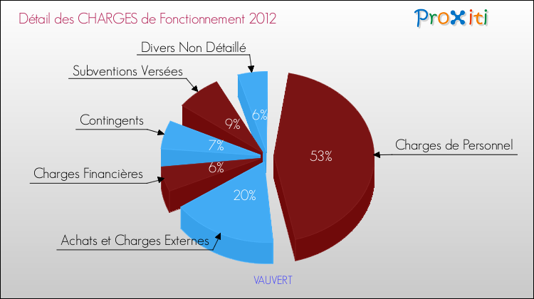 Décomposition des Charges de Fonctionnement 2012 de la commune de VAUVERT Charges de Fonctionnement 2012 pour la commune de VAUVERT