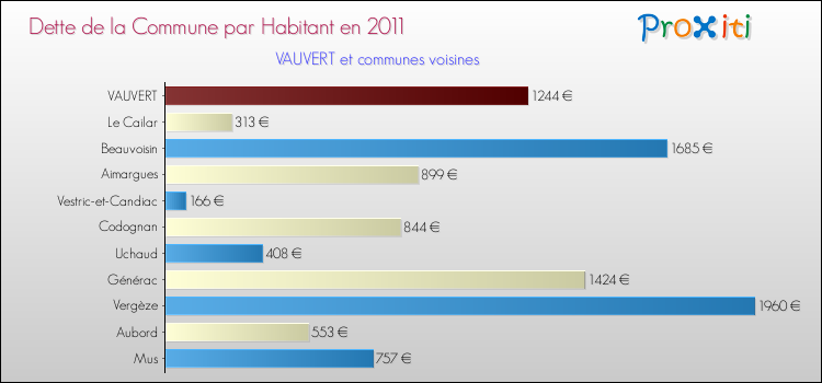 Dette par habitant de la commune en 2011 pour VAUVERT et les communes proches Comparaison de la dette par habitant de la commune en 2011 pour VAUVERT et les communes voisines