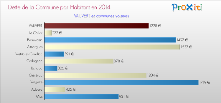 Dette par habitant de la commune en 2014 pour VAUVERT et les communes proches Comparaison de la dette par habitant de la commune en 2014 pour VAUVERT et les communes voisines