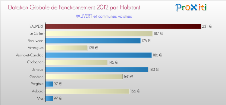 Montant des dotations globales de fonctionnement DGF par Habitant pour VAUVERT et les communes proches Comparaison des des dotations globales de fonctionnement DGF par habitant pour VAUVERT et les communes voisines