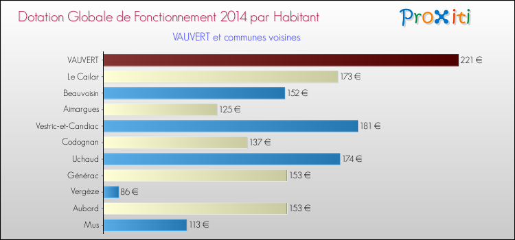 Montant des dotations globales de fonctionnement DGF par Habitant pour VAUVERT et les communes proches en 2014. Comparaison des des dotations globales de fonctionnement DGF par habitant pour VAUVERT et les communes voisines en 2014.