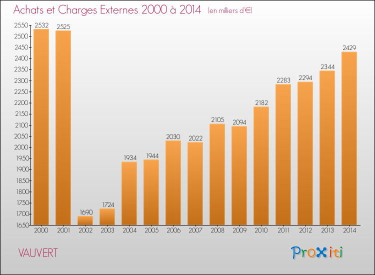 Evolution des Achats et Charges externes pour VAUVERT de 2000 à 2014