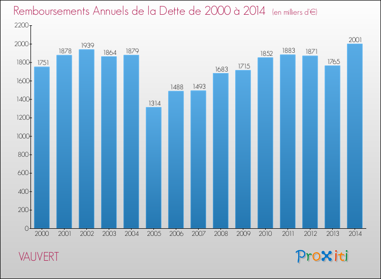 Evolution de l'annuité de la dette pour la commune de VAUVERT de 2000 à 2014 Annuités de la dette pour VAUVERT de 2000 à 2014