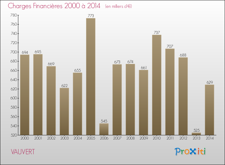 Evolution des Charges Financières pour VAUVERT de 2000 à 2014