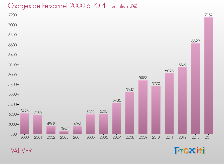 Evolution des dépenses de personnel pour VAUVERT de 2000 à 2014