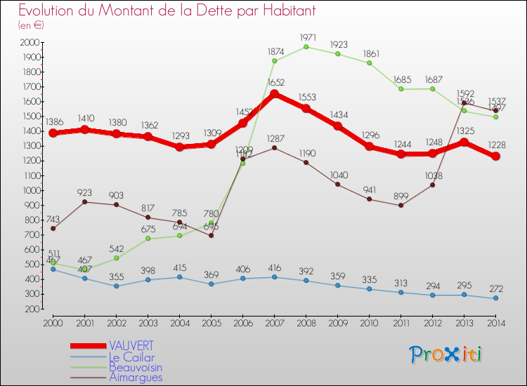 Evolution de la dette par habitant pour la commune de VAUVERT et les communes proches de 2000 à 2014 Comparaison de la dette par habitant pour VAUVERT et les communes voisines de 2000 à 2014
