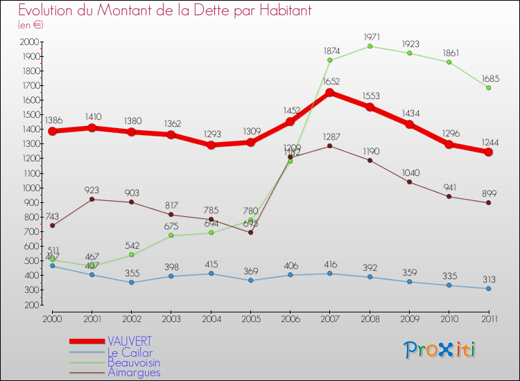 Evolution de la dette par habitant pour la commune de VAUVERT et les communes proches Comparaison de la dette par habitant pour VAUVERT et les communes voisines