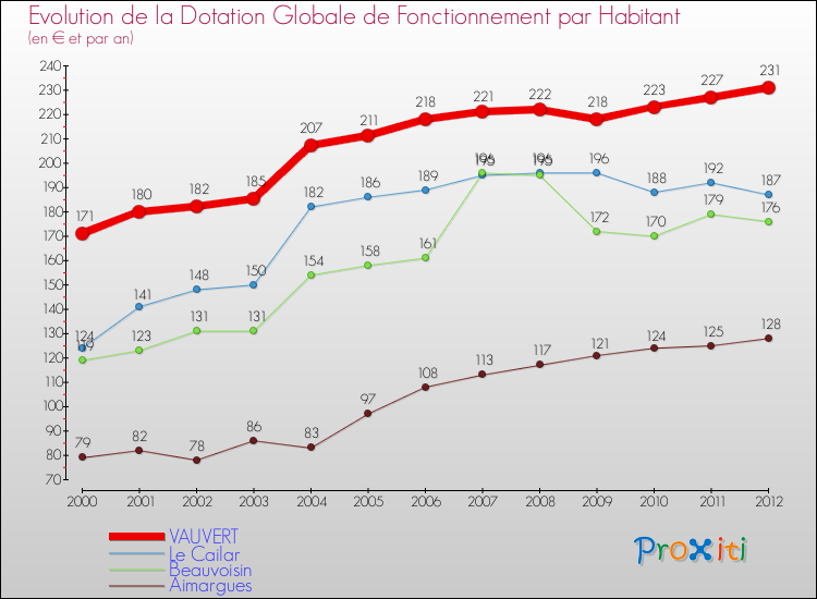Evolution et montant de la dotation globale de fonctionnement par Habitant pour VAUVERT et les communes proches Comparaison des dotations globales de fonctionnement par habitant pour VAUVERT et les communes voisines
