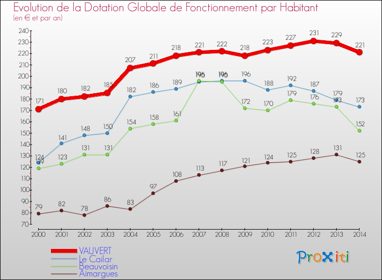 Evolution et montant de la dotation globale de fonctionnement par Habitant pour VAUVERT et les communes proches de 2000 à 2014. Comparaison des dotations globales de fonctionnement par habitant pour VAUVERT et les communes voisines de 2000 à 2014.
