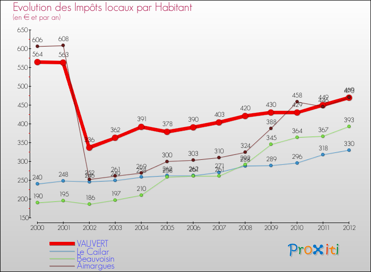 Evolution et montant des impôts locaux par Habitant pour VAUVERT et les communes proches Comparaison des impôts locaux par habitant pour VAUVERT et les communes voisines